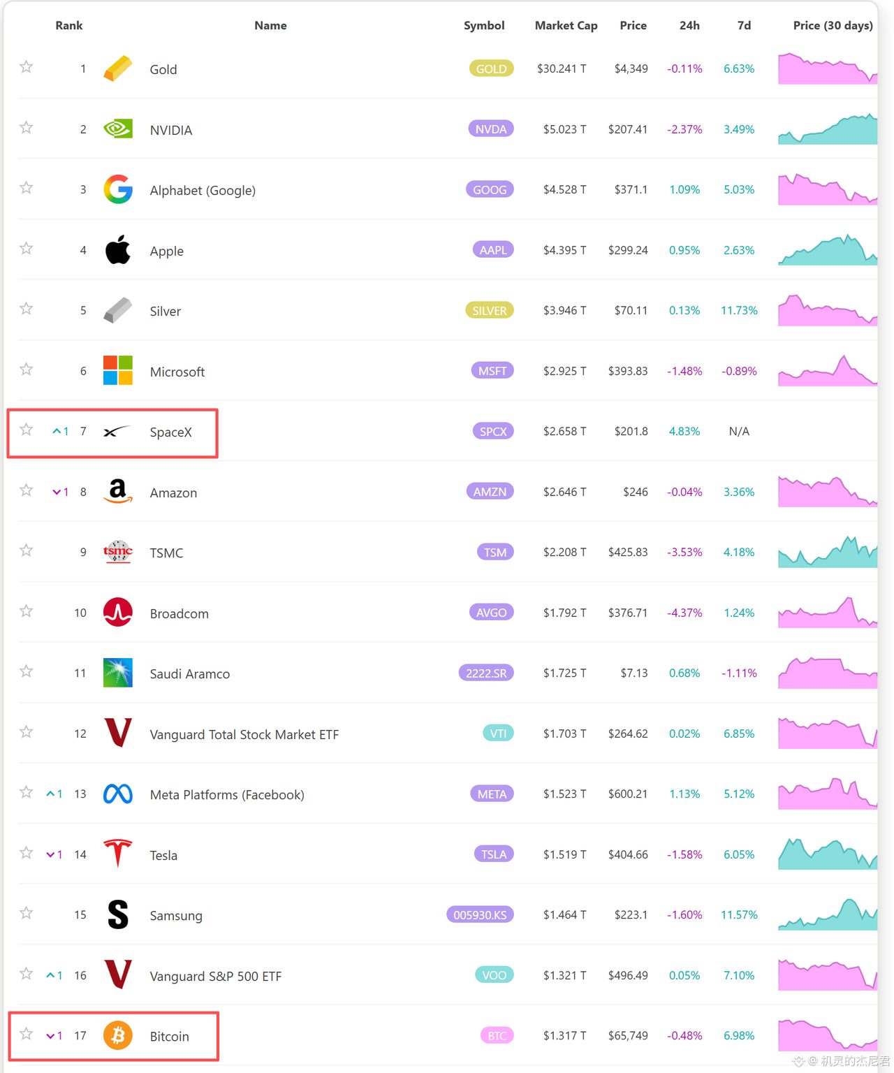 $BTC 从0爬到 $1.32万亿,花了整整17年。
SpaceX 从上市到 $2.66万亿,用了不到一周。
现在全球