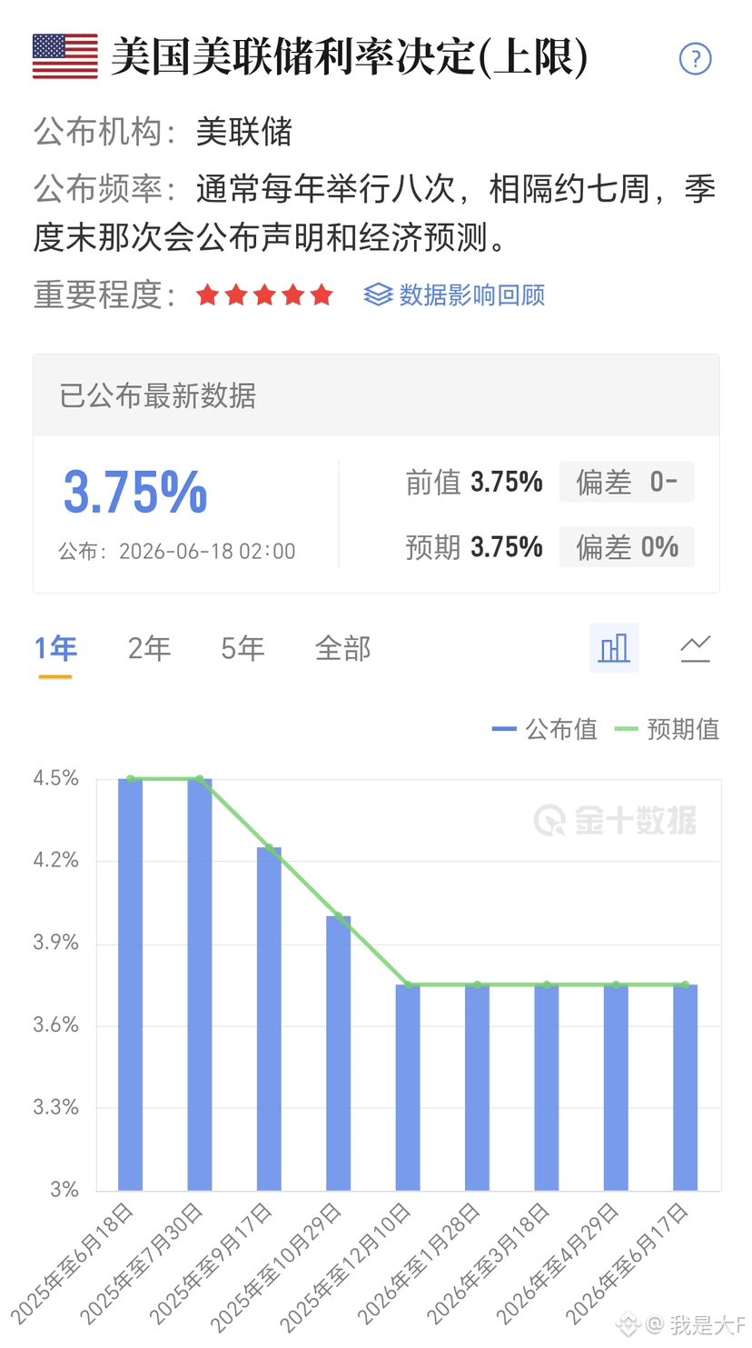 昨晚美联储这波操作,把市场整不会了
凌晨2点,新官沃什第一次主持会议。利率不动,这谁都知道。但后面扔出来的炸弹一个比一
